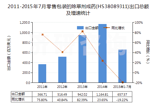 2011-2015年7月零售包裝的除草劑成藥(HS38089311)出口總額及增速統(tǒng)計 2011-2015年7月零售包裝的除草劑成藥(HS38089311)出口總額及增速統(tǒng)計